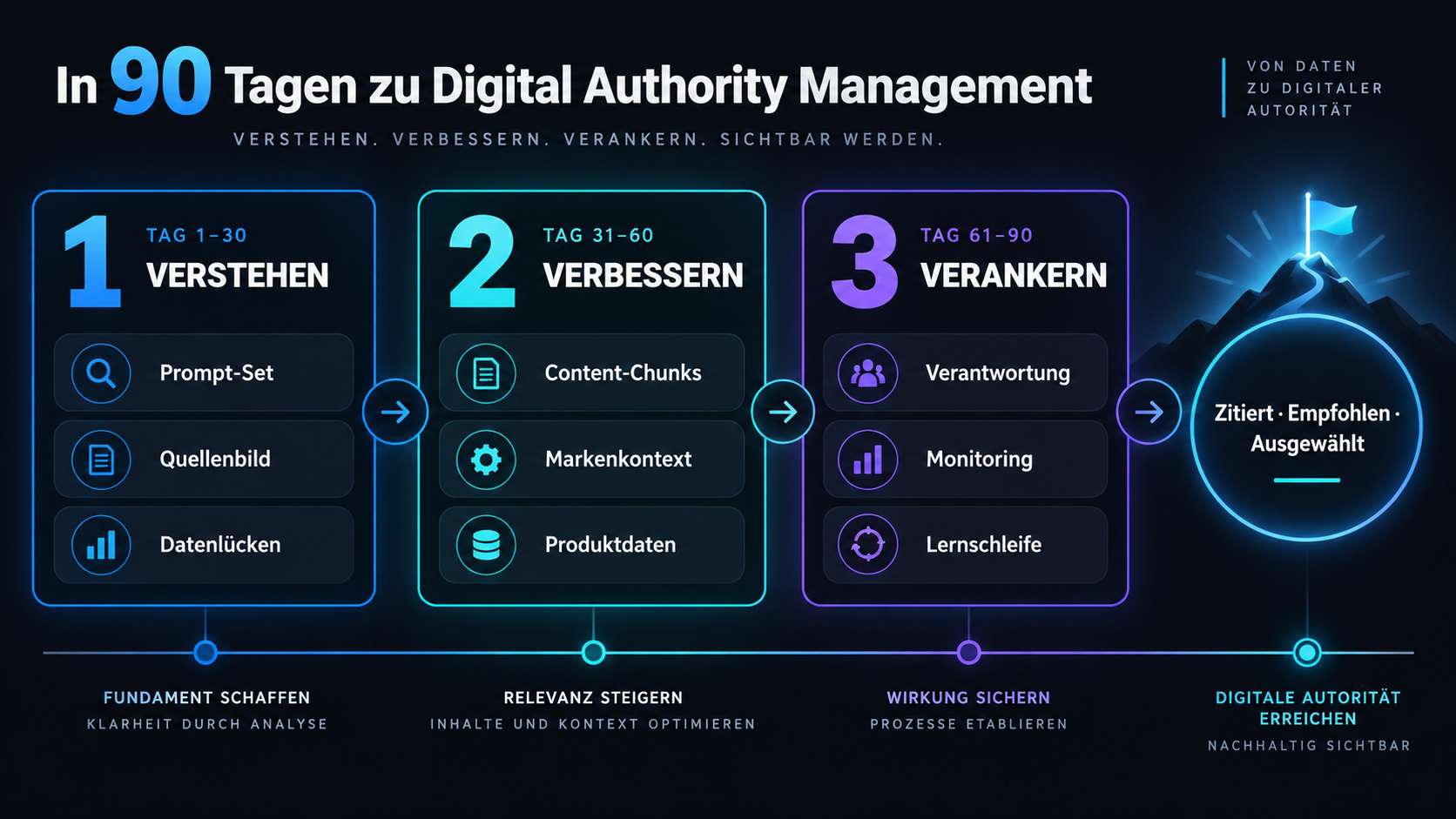90-Tage-Roadmap für Digital Authority Management mit den Phasen Verstehen, Verbessern und Verankern.