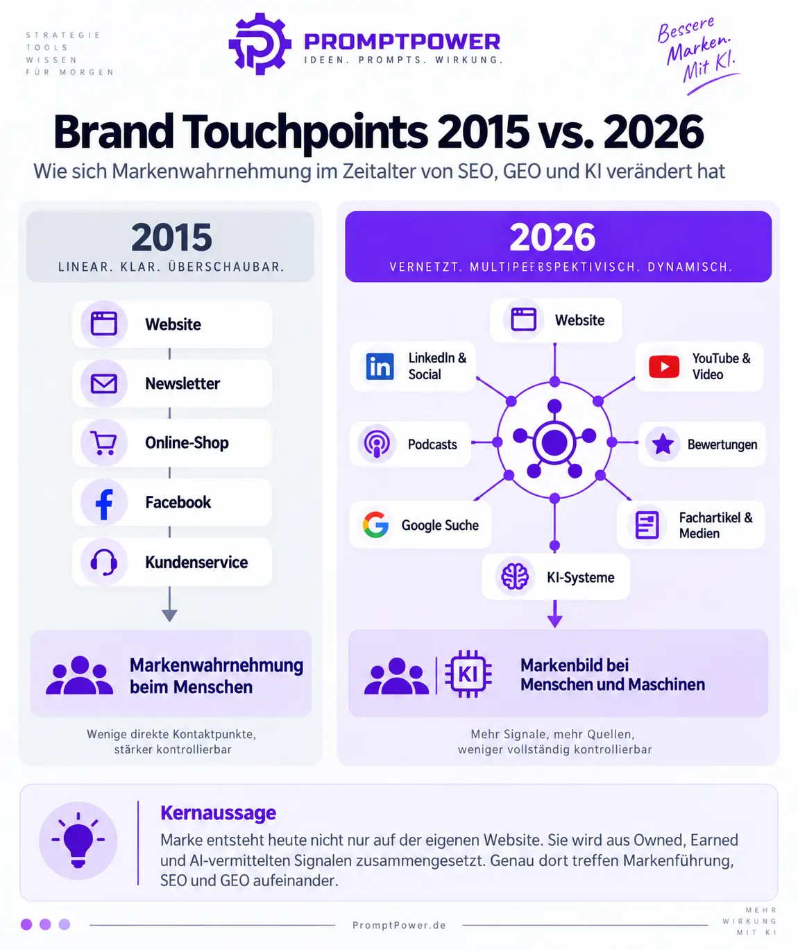 Infografik zu Marken-Touchpoints 2015 und 2026