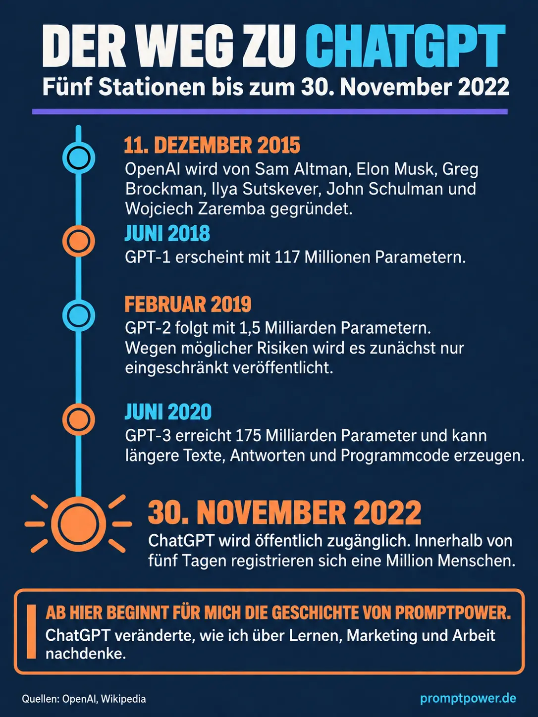 Zeitleiste von der Gründung OpenAIs bis zur Veröffentlichung von ChatGPT am 30. November 2022