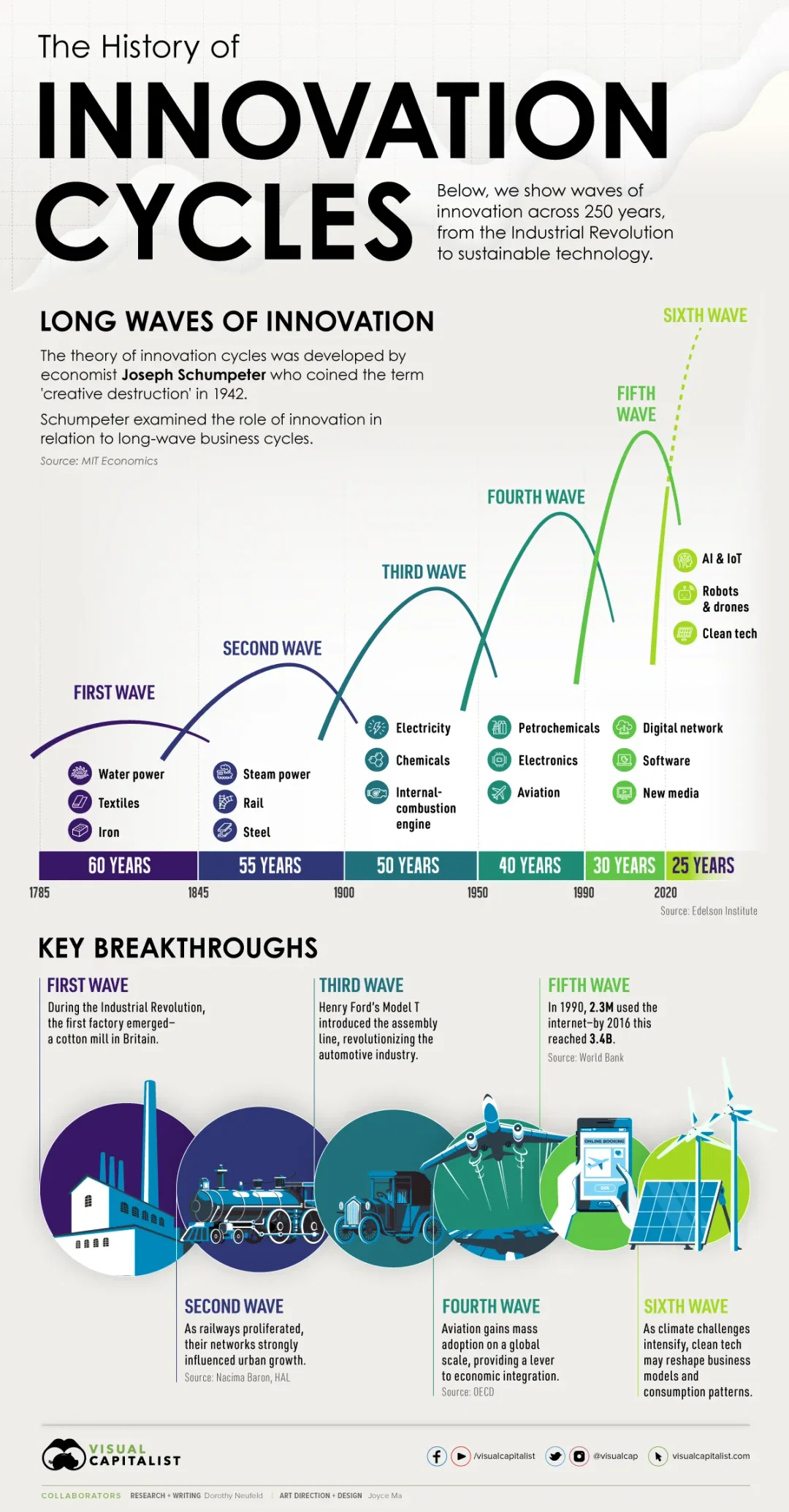 Infografik mit sechs Innovationswellen von Wasserkraft und Dampfmaschine bis zu KI, Robotik und Clean Tech.