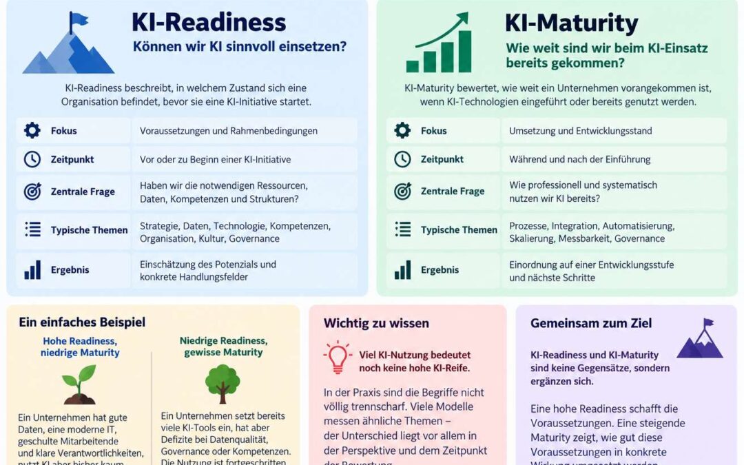KI-Readiness und KI-Maturity: Wie bereit ist dein Unternehmen wirklich für KI?
