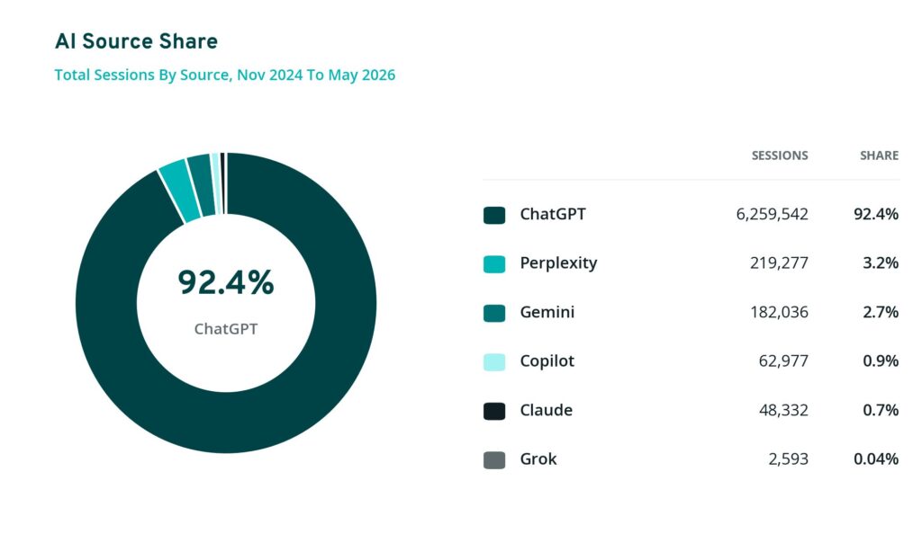 92 Prozent des AI-Referral-Traffics kommen von ChatGPT