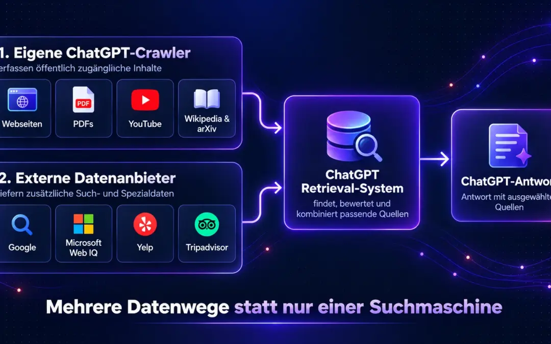 Schaubild der Datenwege von eigenen Crawlern und externen Anbietern zum ChatGPT-Retrieval-System