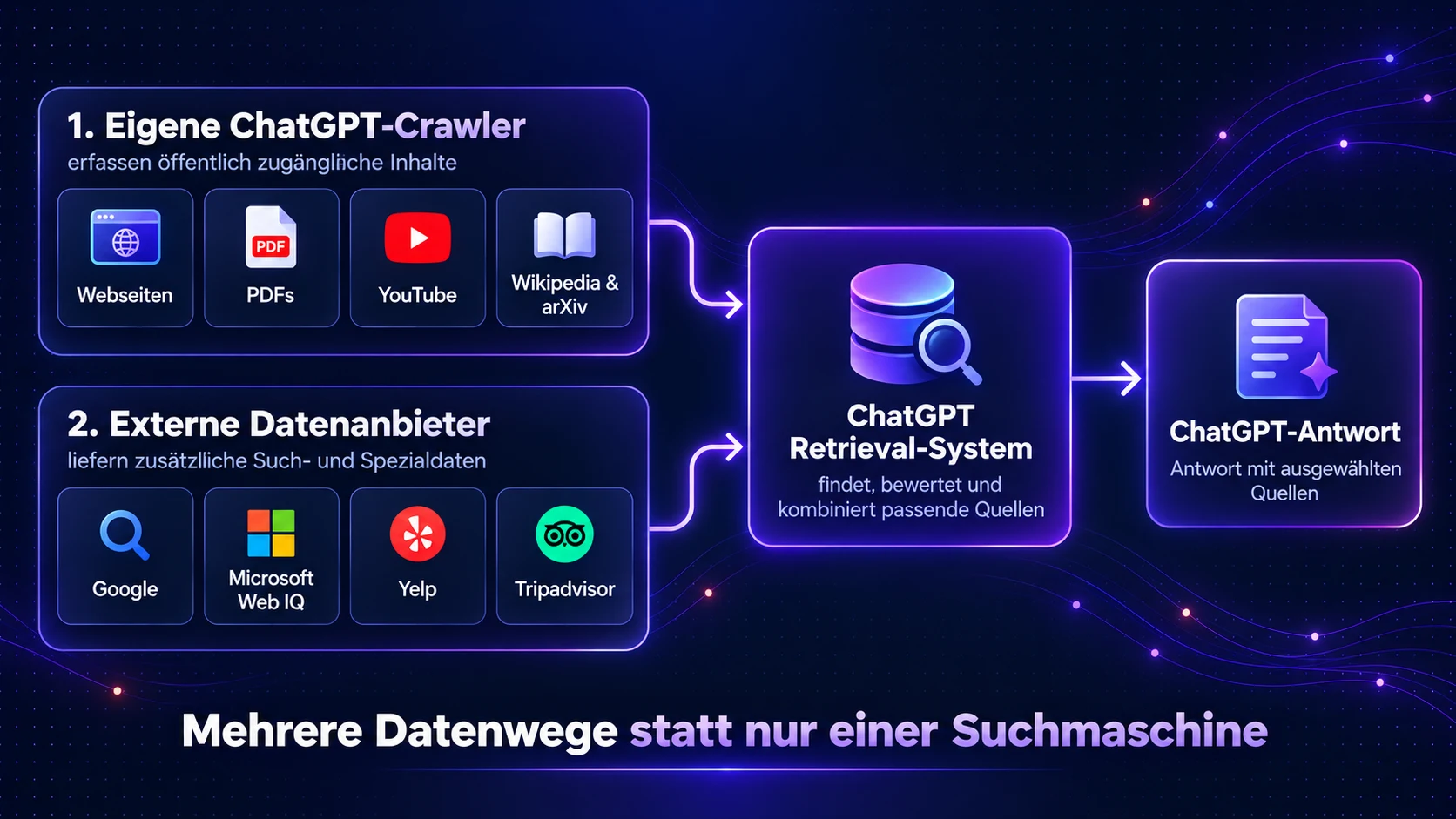 Schaubild der Datenwege von eigenen Crawlern und externen Anbietern zum ChatGPT-Retrieval-System