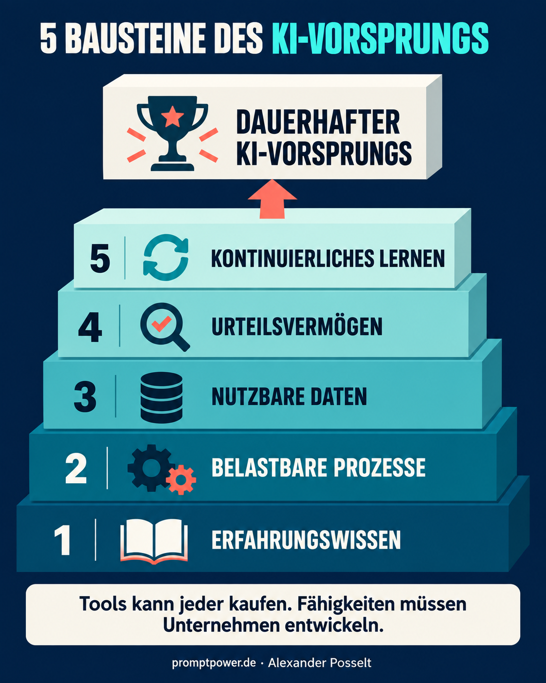 Fünf Bausteine des KI-Vorsprungs: Erfahrungswissen, belastbare Prozesse, nutzbare Daten, Urteilsvermögen und kontinuierliches Lernen