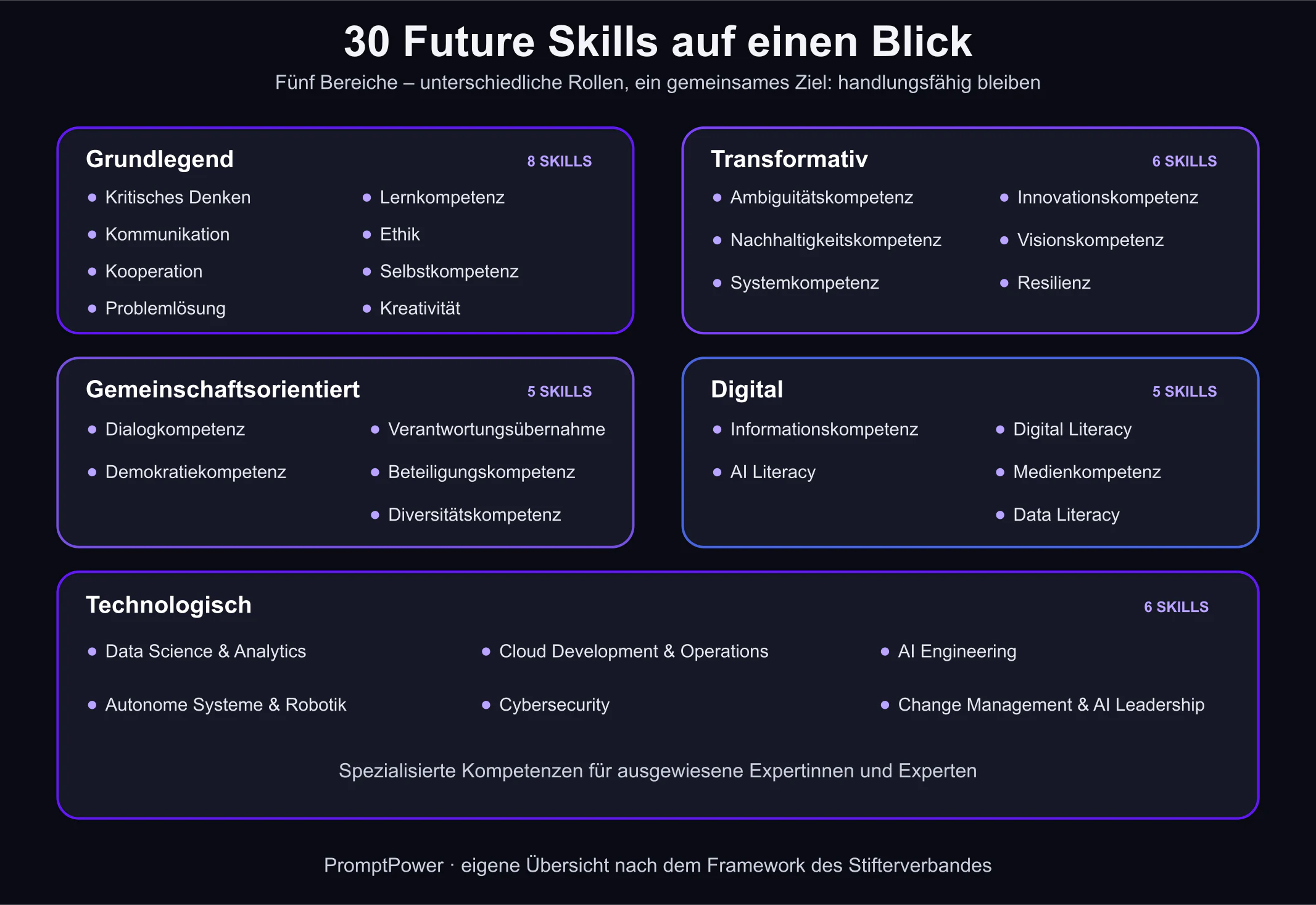 Übersicht der 30 Future Skills 2030, geordnet nach fünf Kompetenzbereichen