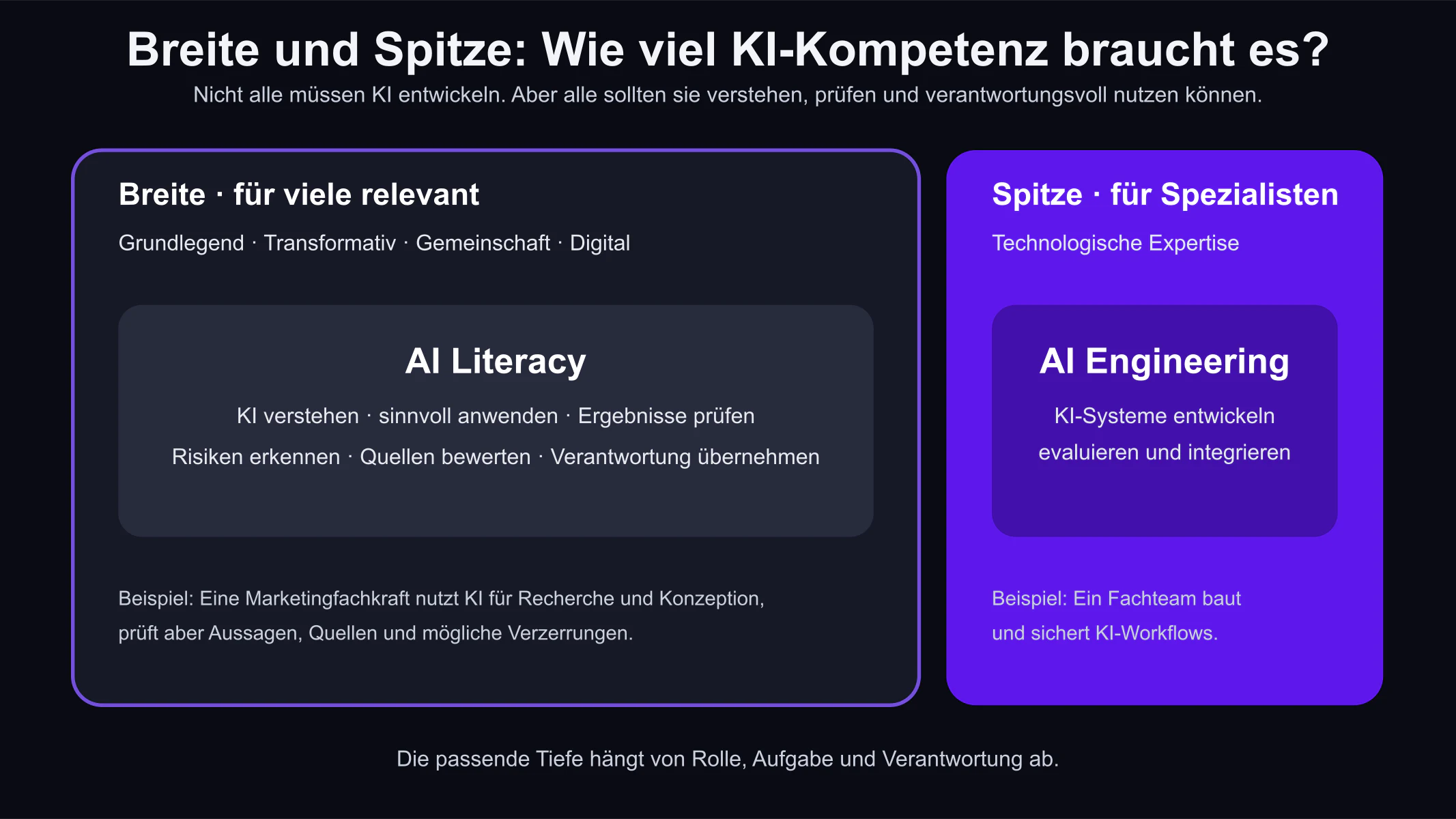 Gegenüberstellung von AI Literacy als Breitenkompetenz und AI Engineering als spezialisierter technologischer Kompetenz