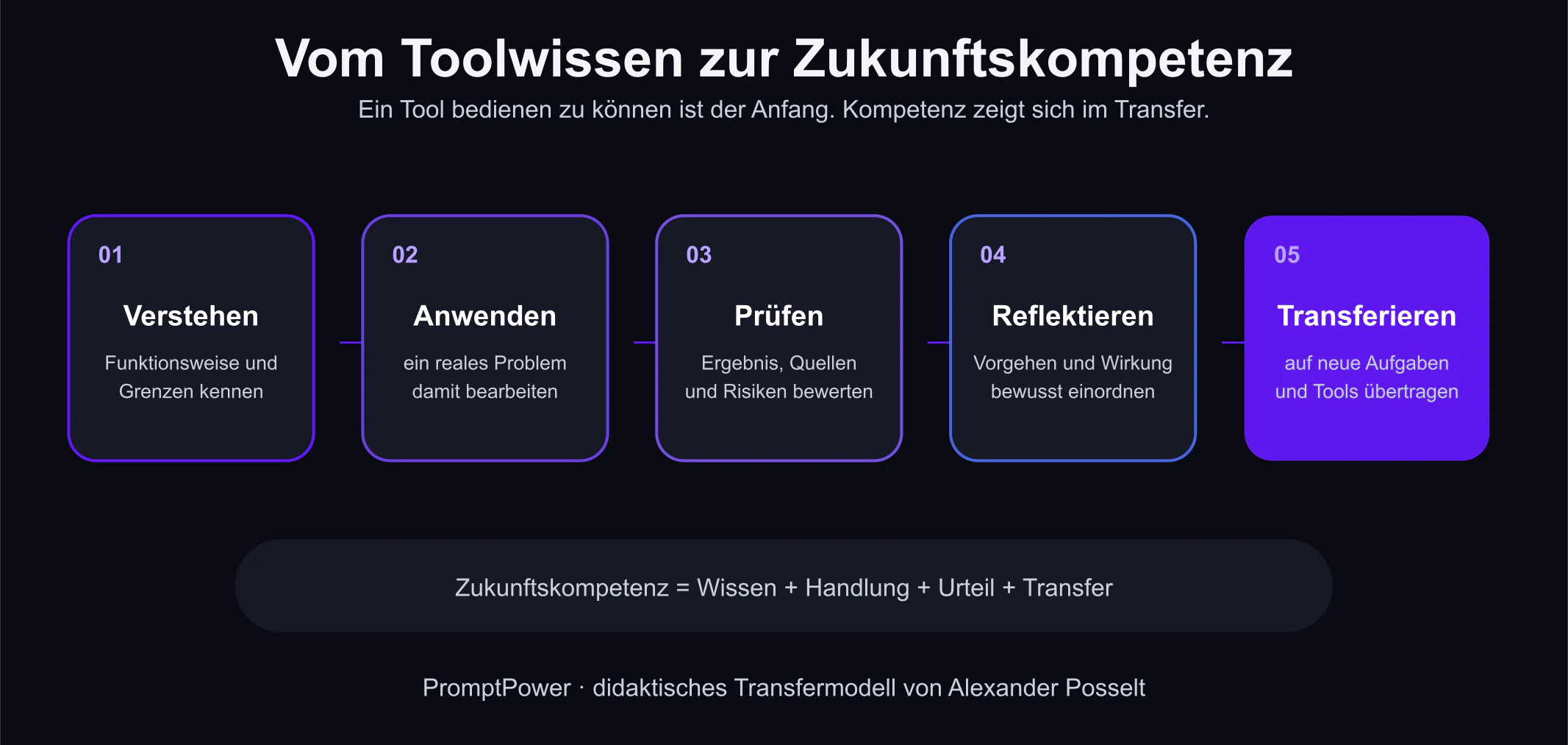 Fünfstufiges PromptPower-Modell vom Toolwissen zur Zukunftskompetenz: verstehen, anwenden, prüfen, reflektieren und transferieren