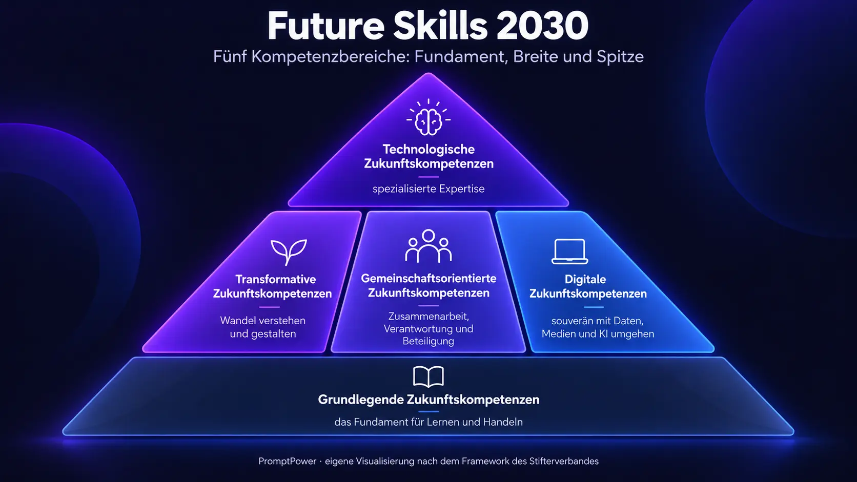 Pyramidenmodell der fünf Kompetenzbereiche: grundlegende, transformative, gemeinschaftsorientierte, digitale und technologische Future Skills 2030