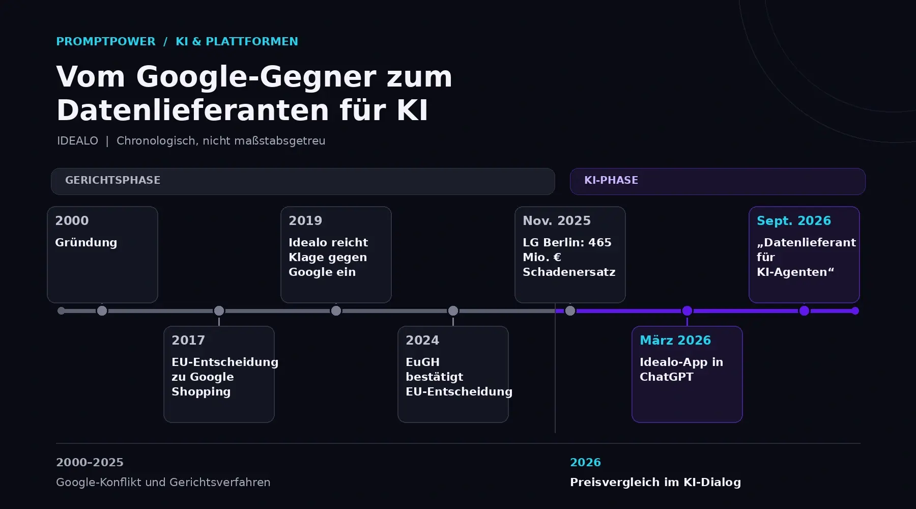 Zeitleiste Idealo: 2000 Gründung, 2017 EU-Entscheidung zu Google Shopping, 2019 Klage gegen Google, 2024 EuGH bestätigt, November 2025 LG Berlin spricht 465 Mio. Euro Schadensersatz zu, März 2026 Idealo-App in ChatGPT, September 2026 Ziel Datenlieferant für KI-Agenten
