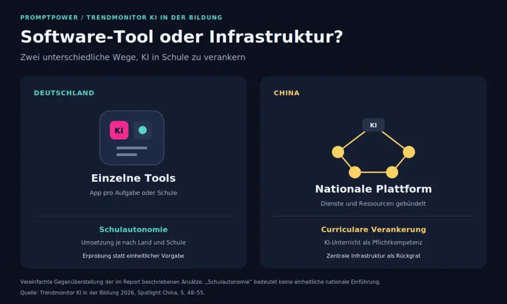 Infografik: Vergleich Deutschland und China bei KI in Schulen, einzelne Tools versus nationale Plattform, PromptPower