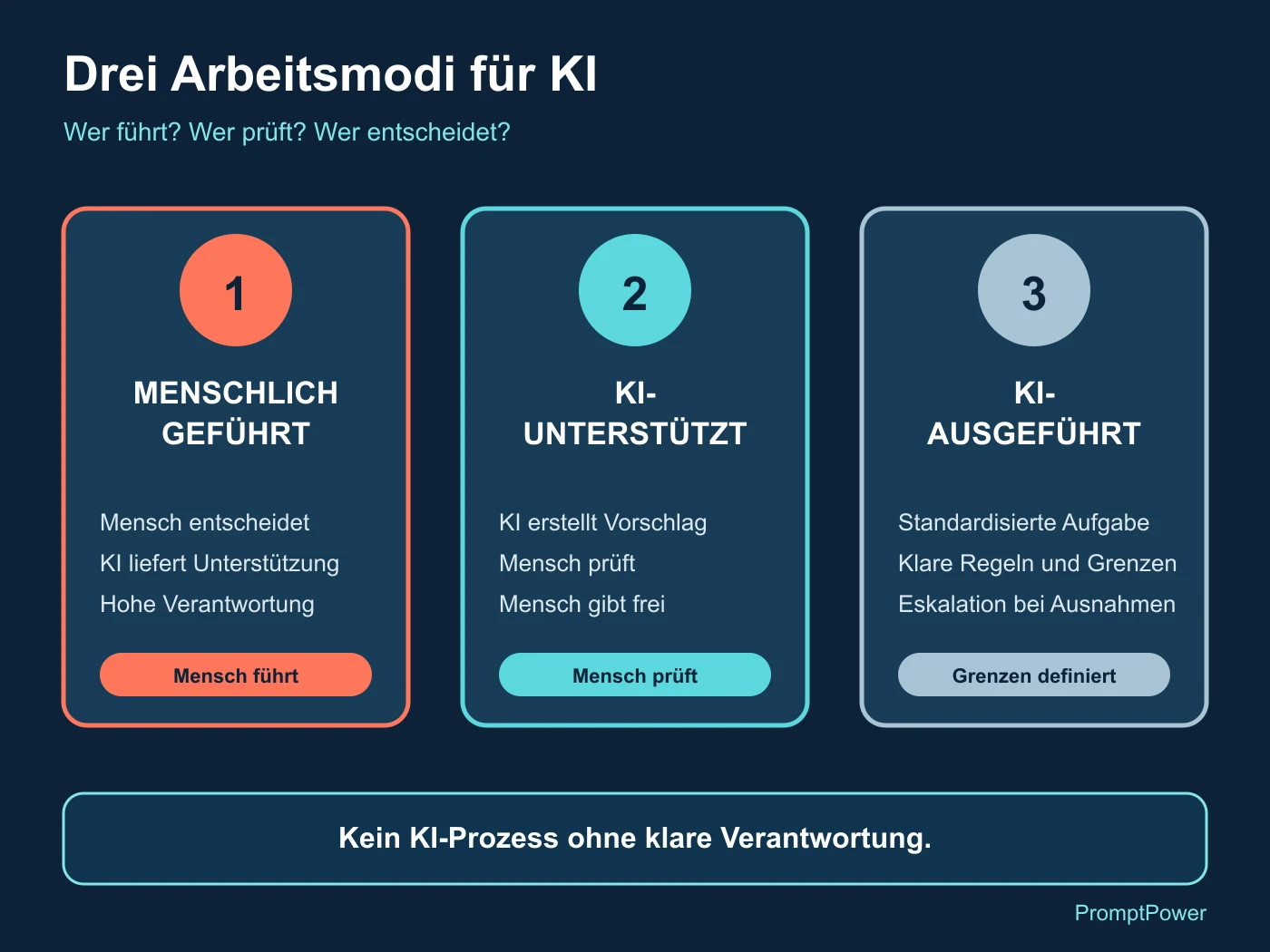 Arbeitsdesign mit den drei Rollen menschlich geführt, KI-unterstützt und KI-ausgeführt