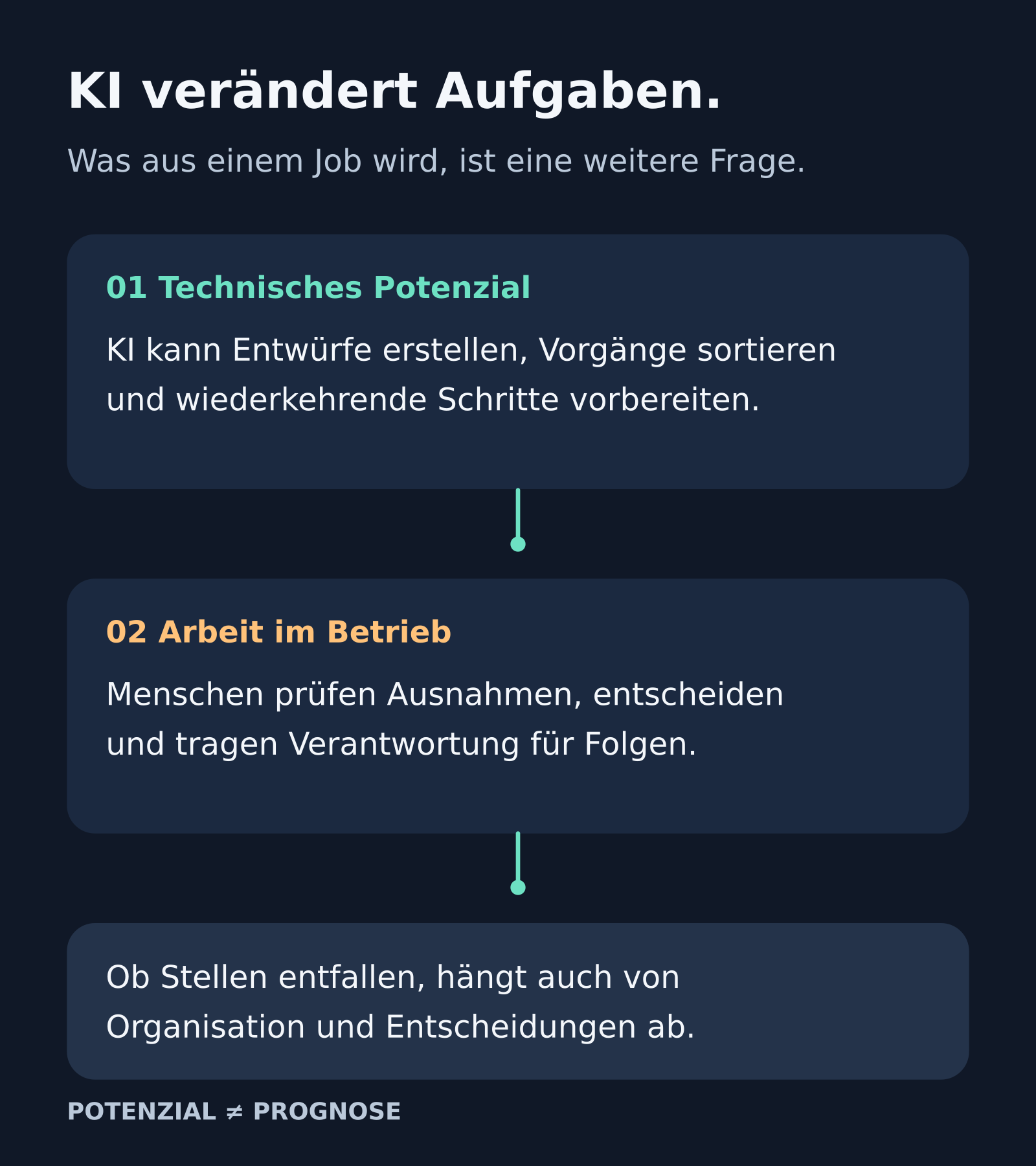 KI kann Aufgaben vorbereiten. Ob Stellen entfallen, hängt auch von der Arbeit im Betrieb und Entscheidungen über Organisation ab.