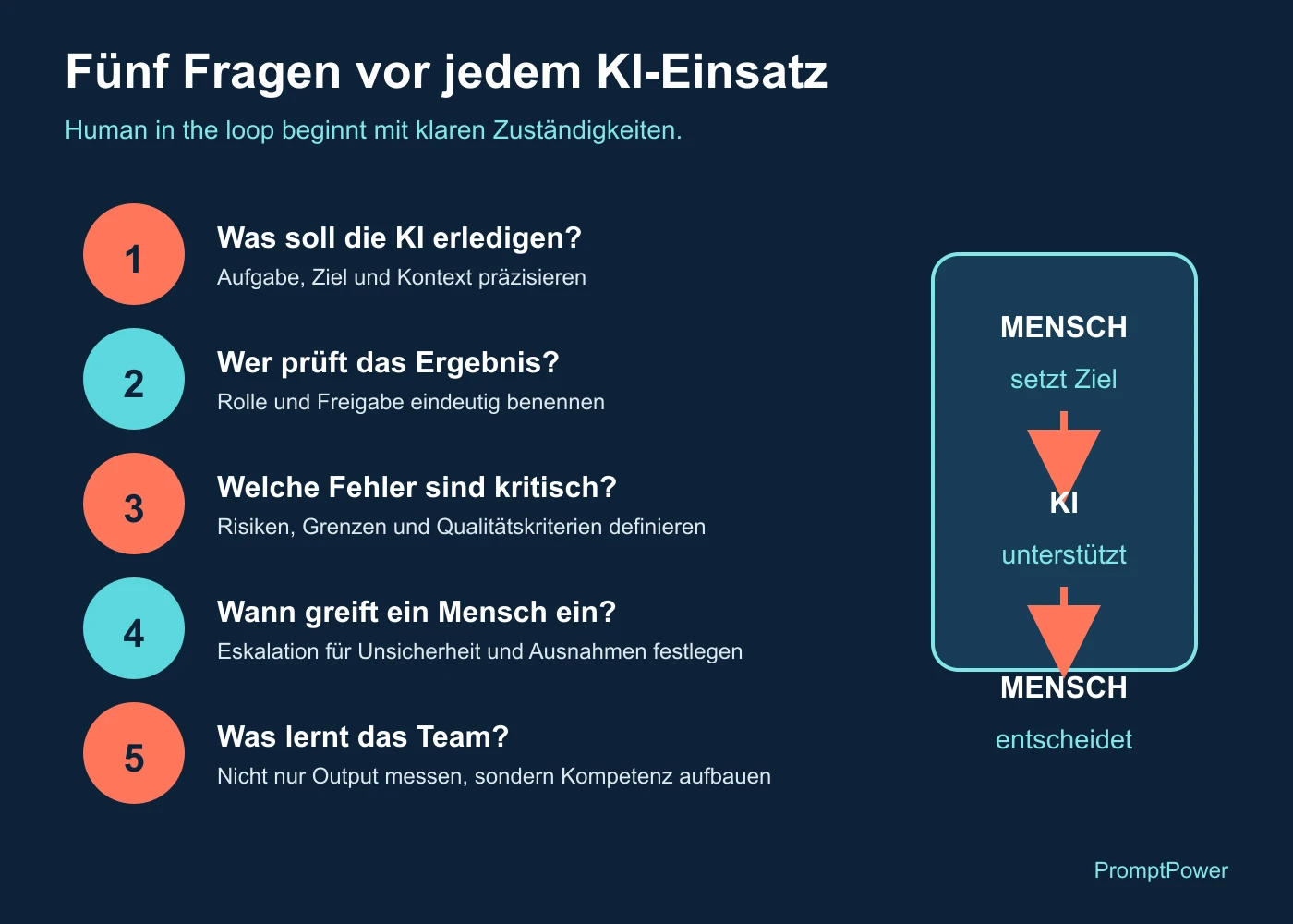 Checkliste mit fünf Fragen für einen verantwortungsvollen KI-Einsatz mit Human in the loop