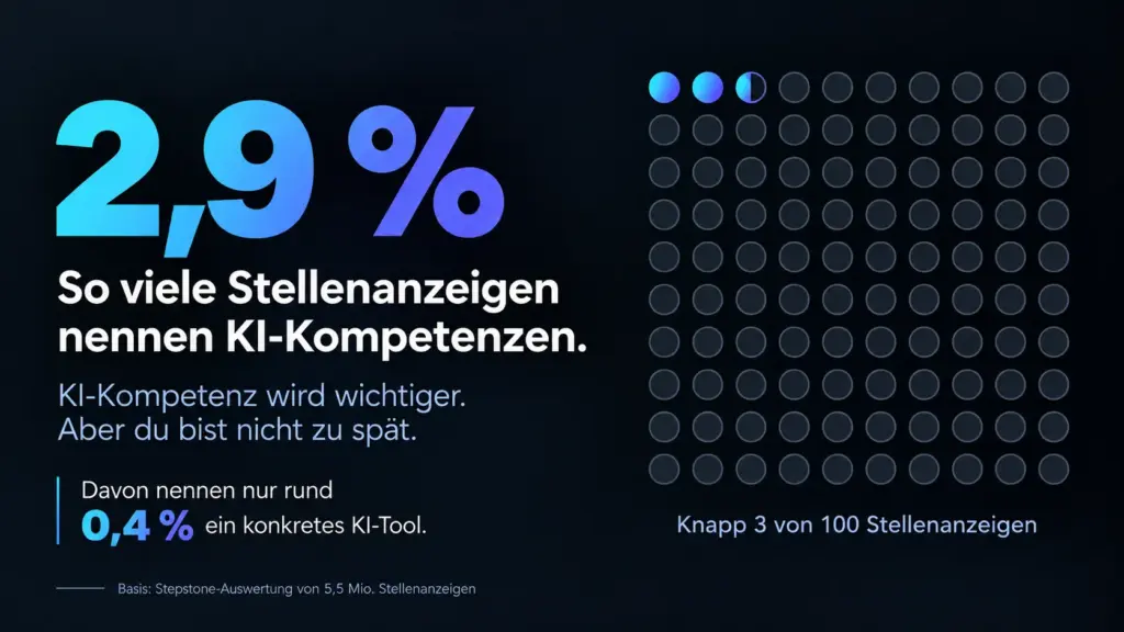 Infografik: 2,9 Prozent der Stellenanzeigen nennen KI-Kompetenzen, rund 0,4 Prozent aller Anzeigen ein konkretes KI-Tool. Punktraster mit knapp 3 von 100 markierten Punkten. Basis: Stepstone-Auswertung von 5,5 Mio. Stellenanzeigen