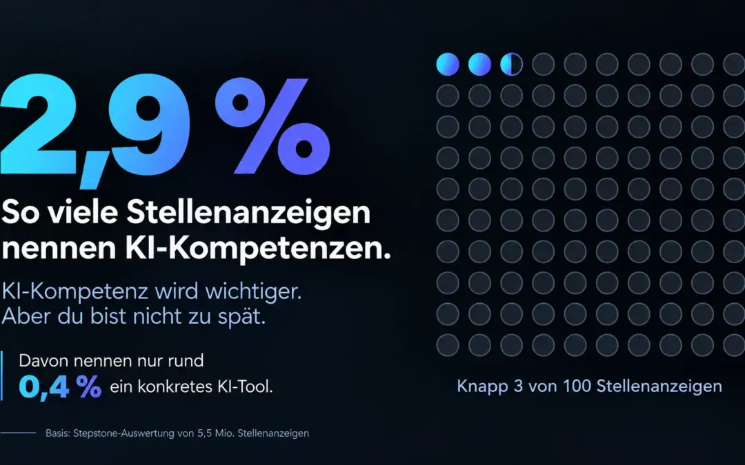 Infografik: 2,9 Prozent der Stellenanzeigen nennen KI-Kompetenzen, rund 0,4 Prozent aller Anzeigen ein konkretes KI-Tool. Punktraster mit knapp 3 von 100 markierten Punkten. Basis: Stepstone-Auswertung von 5,5 Mio. Stellenanzeigen