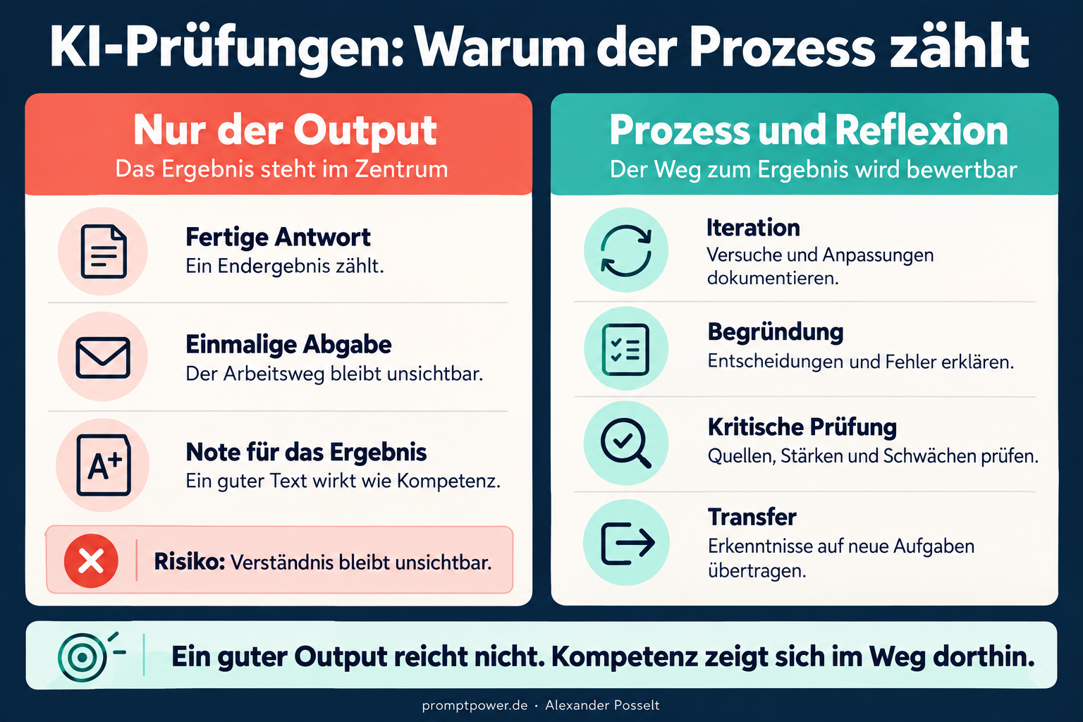 Infografik zur Bewertung von KI-Prüfungen: Prozess und Reflexion statt nur des fertigen Outputs