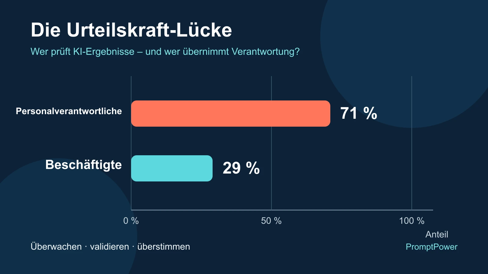 IBM-Studie zeigt die Urteilskraft-Lücke zwischen Personalverantwortlichen und Beschäftigten im Umgang mit KI