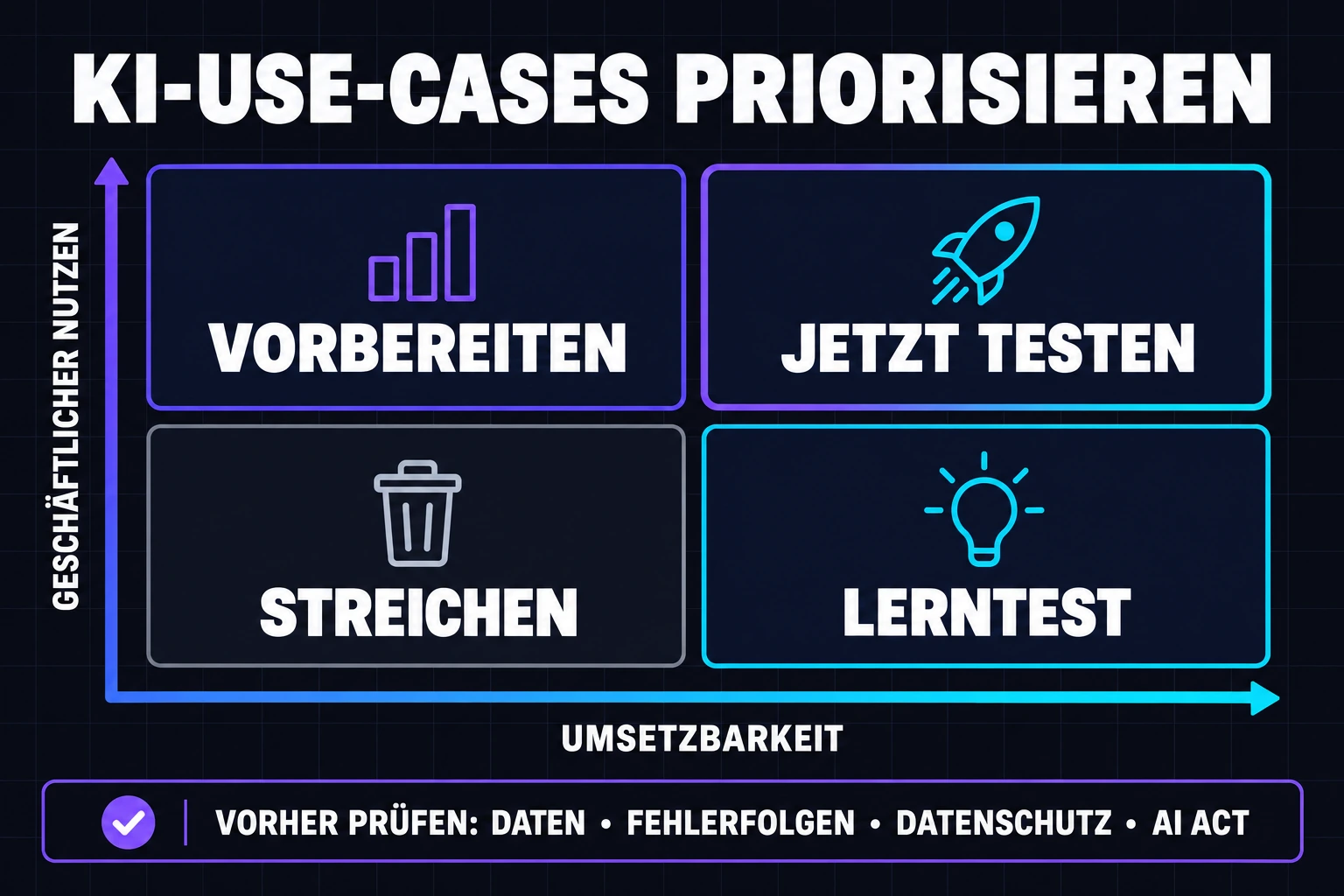 Matrix zur Priorisierung von KI-Use-Cases nach geschäftlichem Nutzen und Umsetzbarkeit