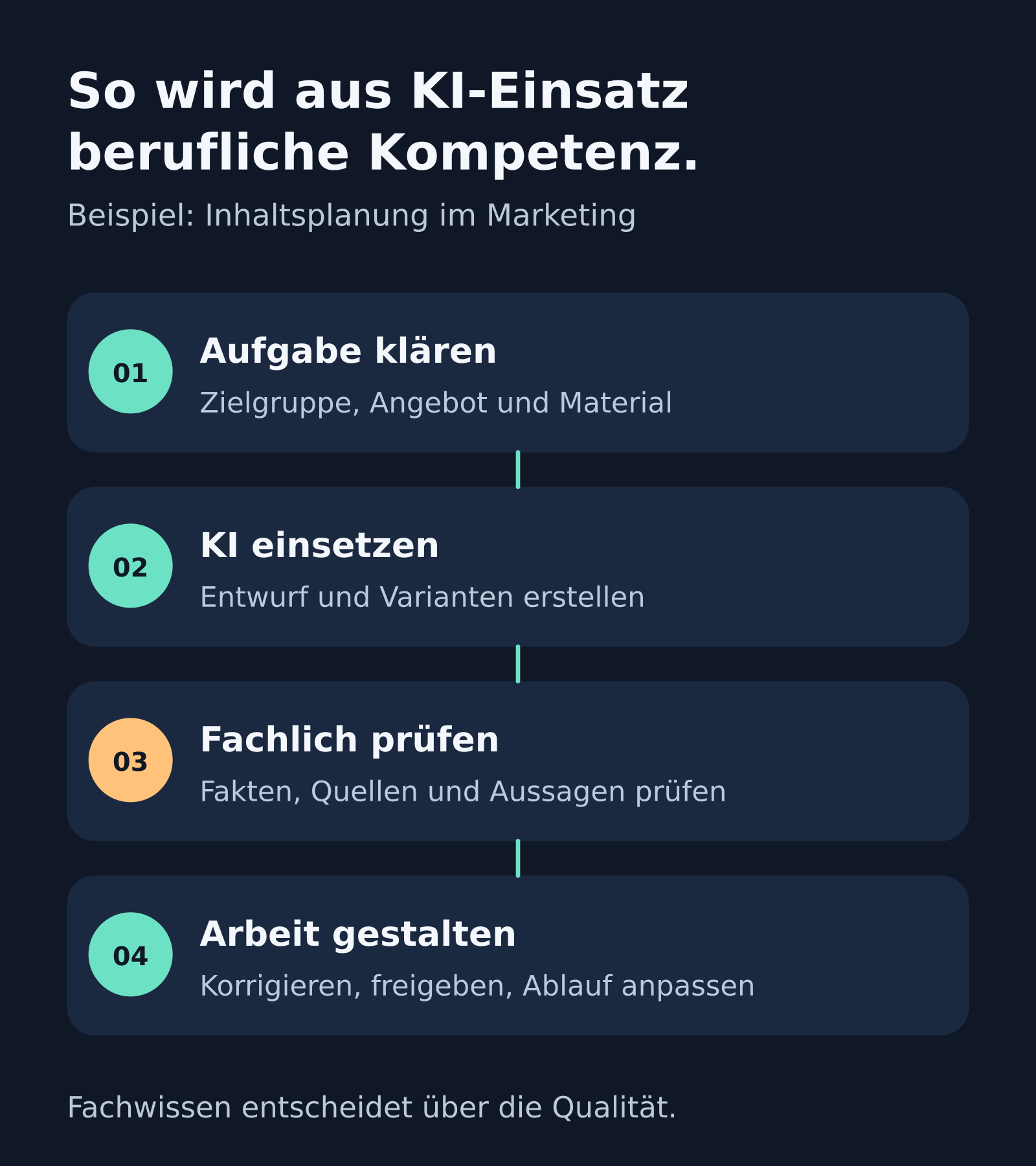 Praxisnaher KI-Kurs: Aufgabe klären, KI einsetzen, fachlich prüfen und den Arbeitsablauf gestalten.