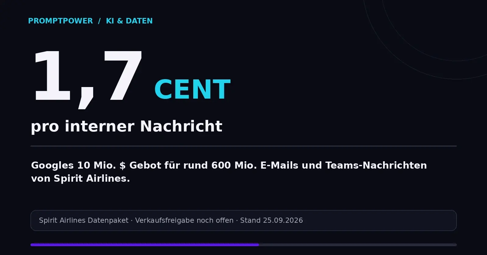 1,7 Cent pro interner Nachricht: Googles Gebot von 10 Mio. Dollar für rund 600 Mio. E-Mails und Teams-Nachrichten von Spirit Airlines
