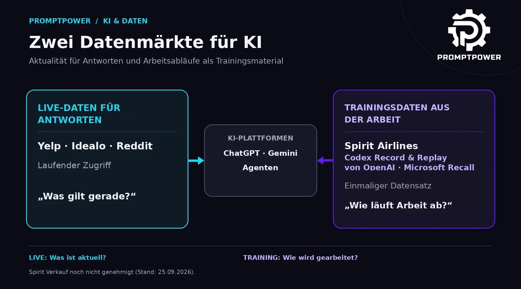 Schema: Live-Daten für KI-Antworten (Yelp, Idealo, Reddit, laufender Zugriff) und Trainingsdaten aus der Arbeit (Spirit Airlines, Codex Record & Replay von OpenAI, Microsoft Recall) fließen in KI-Plattformen wie ChatGPT, Gemini und Agenten