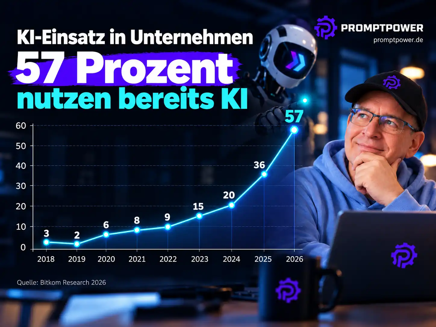 Liniendiagramm: Anteil der Unternehmen in Deutschland, die KI einsetzen, von 3 Prozent im Jahr 2018 auf 57 Prozent im Jahr 2026 (2024: 20 Prozent, 2025: 36 Prozent). Quelle: Bitkom Research 2026