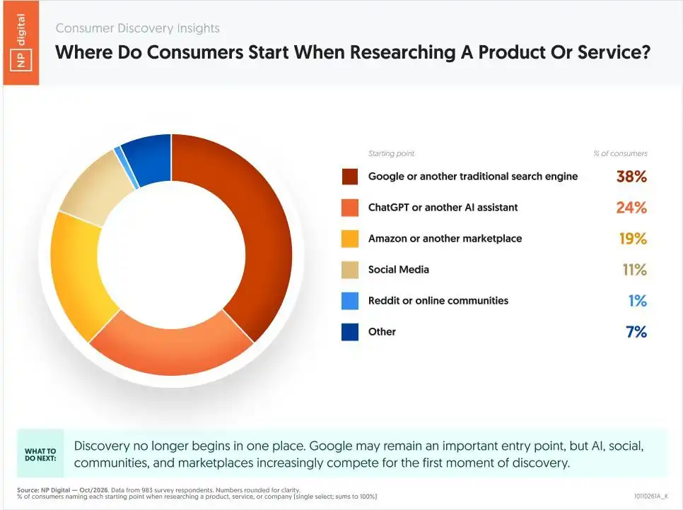 Kreisdiagramm von NP Digital: Wo Verbraucher ihre Recherche nach einem Produkt oder einer Dienstleistung beginnen. Google oder andere Suchmaschine 38 Prozent, ChatGPT oder anderer KI-Assistent 24 Prozent, Amazon oder anderer Marktplatz 19 Prozent, Social Media 11 Prozent, Reddit oder Online-Communitys 1 Prozent, Sonstige 7 Prozent. 983 Befragte, Oktober 2026.