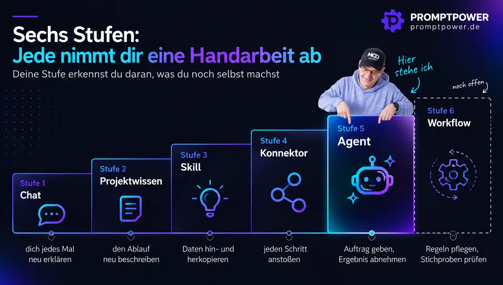 Schaubild: Sechs Stufen der Arbeit mit KI als Treppe von Chat über Projektwissen, Skill und Konnektor bis Agent und Workflow. Alexander Posselt steht auf Stufe 5, Stufe 6 ist noch offen. Unter jeder Stufe steht, was man noch selbst macht.