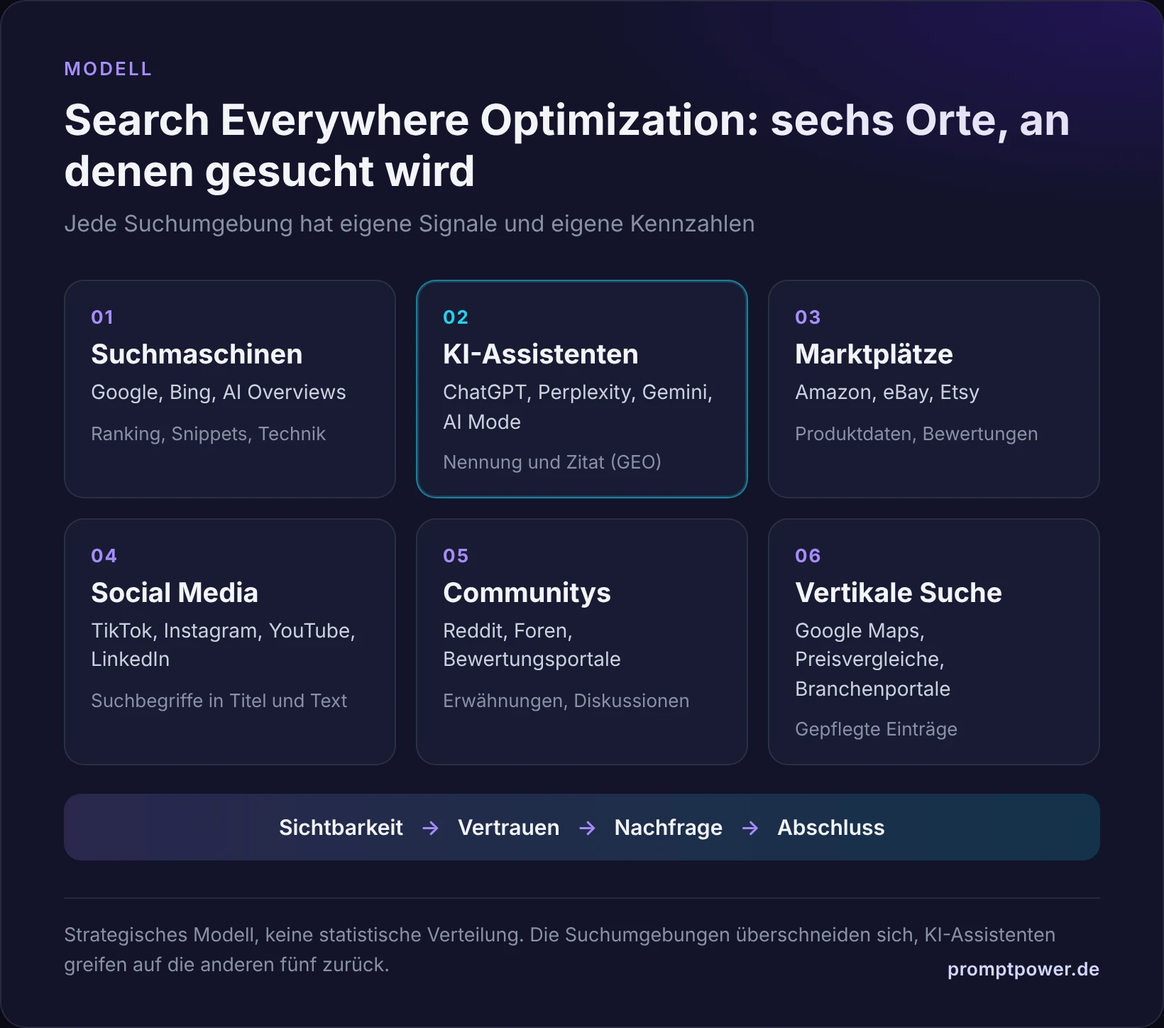 Modell Search Everywhere Optimization mit sechs Suchumgebungen: Suchmaschinen, KI-Assistenten, Marktplätze, Social Media, Communitys und vertikale Suche, jeweils mit Beispielen und dem, was dort zählt. Darunter die Kette Sichtbarkeit, Vertrauen, Nachfrage, Abschluss.